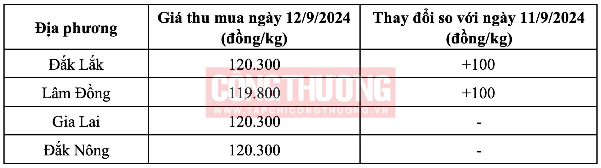 Giá cà phê hôm nay Tạp chí Công Thương