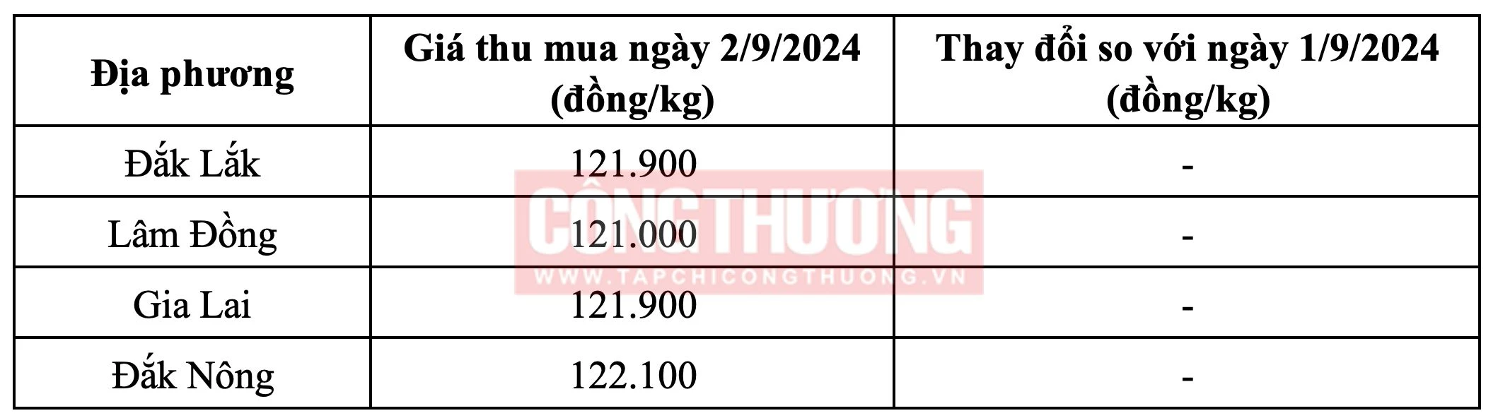 Giá cà phê hôm nay Tạp chí Công Thương