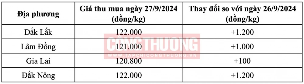 Giá cà phê hôm nay Tạp chí Công Thương