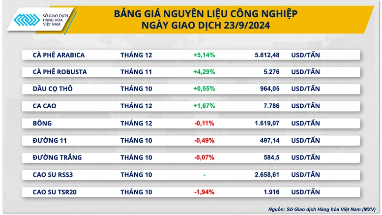 Giá cà phê và nông sản quay đầu tăng mạnh- Ảnh 2.