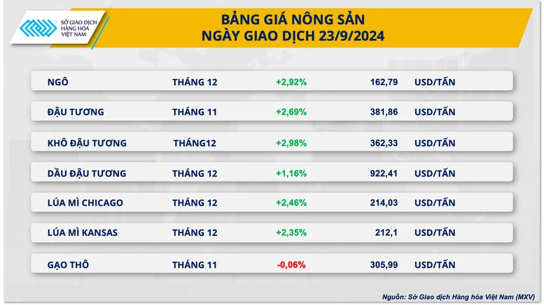 Giá cà phê và nông sản quay đầu tăng mạnh- Ảnh 3.