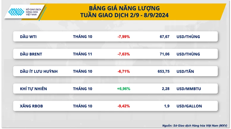 Giá hàng hóa nguyên liệu thế giới đồng loạt giảm sâu- Ảnh 2.