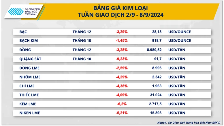 Giá hàng hóa nguyên liệu thế giới đồng loạt giảm sâu- Ảnh 3.