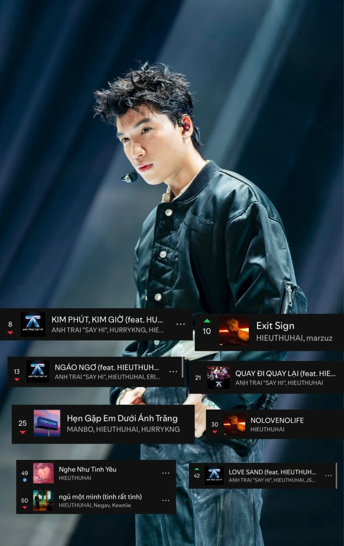 HIEUTHUHAI đang có đến 10 ca khúc lọt top 50 bài hát hàng đầu Spotify Việt Nam (BXH tính theo ngày)