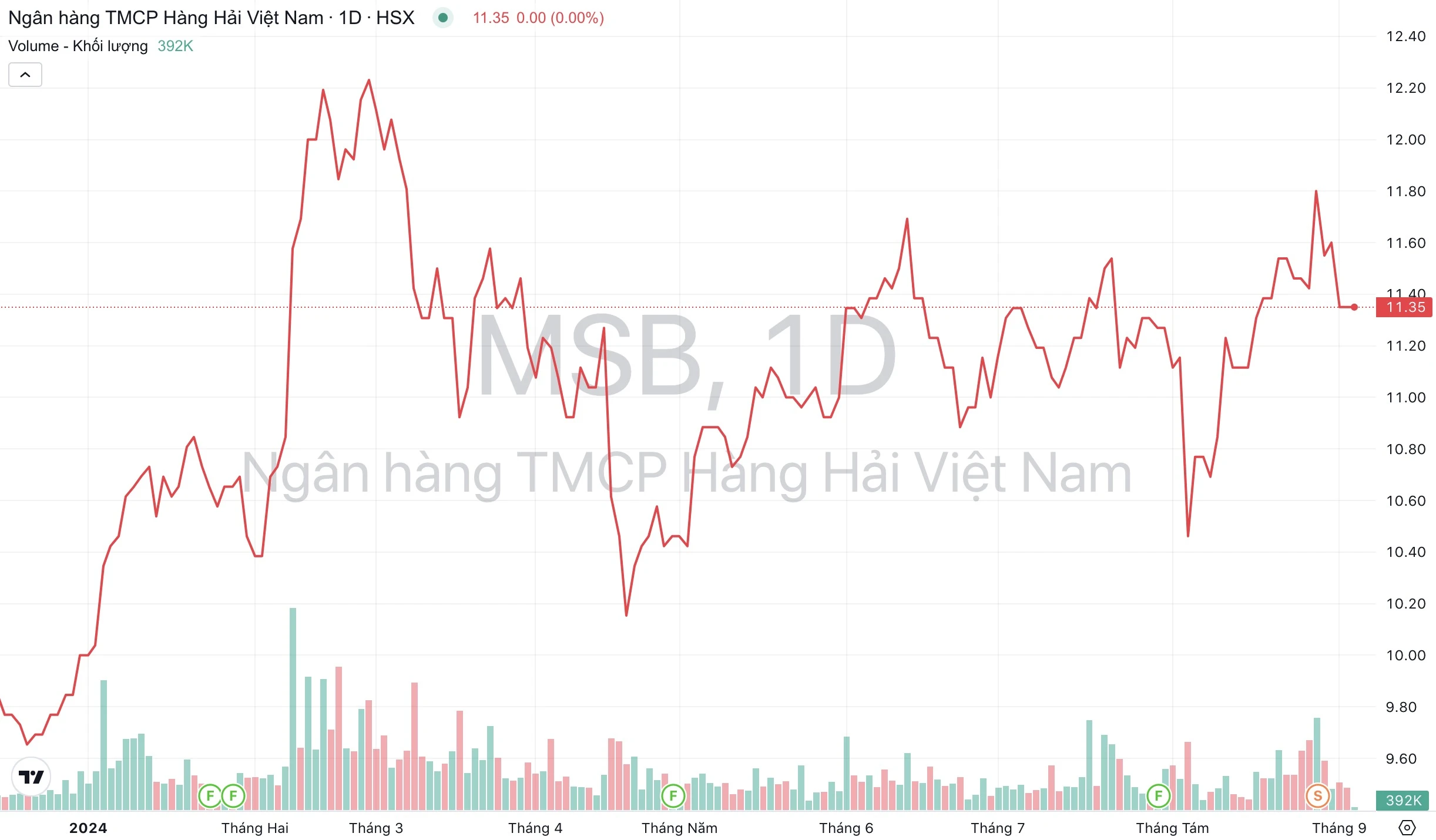 Giá cổ phiếu MSB Ngân hàng MSB