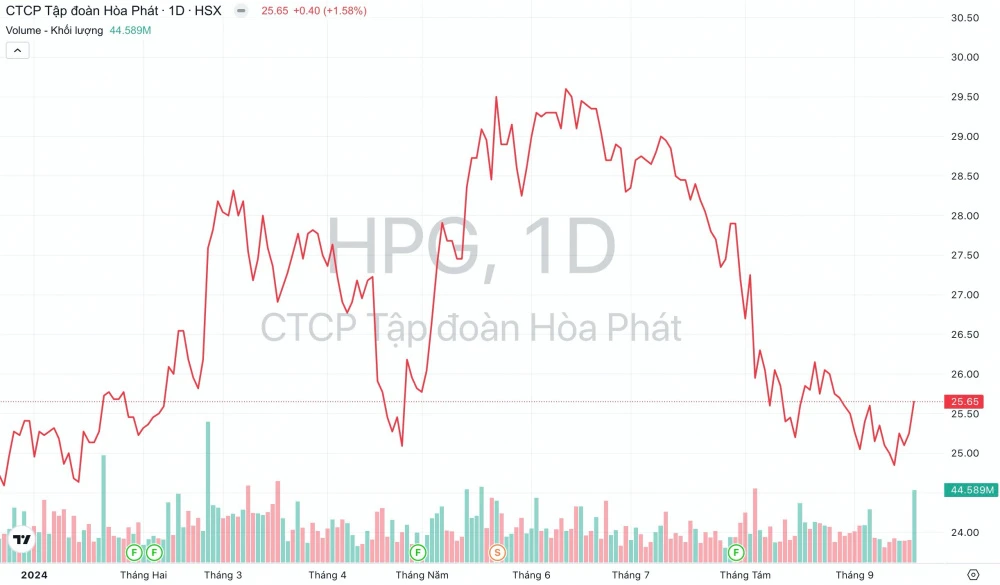 Giá cổ phiếu HPG Tập đoàn Hoà Phát