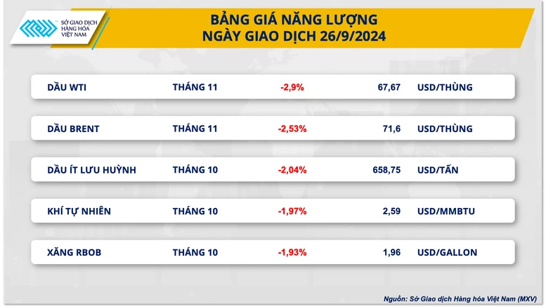 Thị trường dầu thế giới lao dốc, giá cà phê tiếp tục ‘nóng’- Ảnh 2.