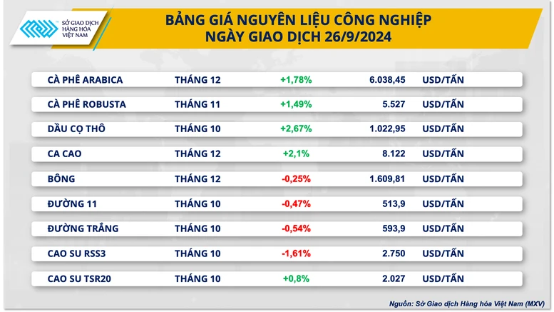 Thị trường dầu thế giới lao dốc, giá cà phê tiếp tục ‘nóng’- Ảnh 3.