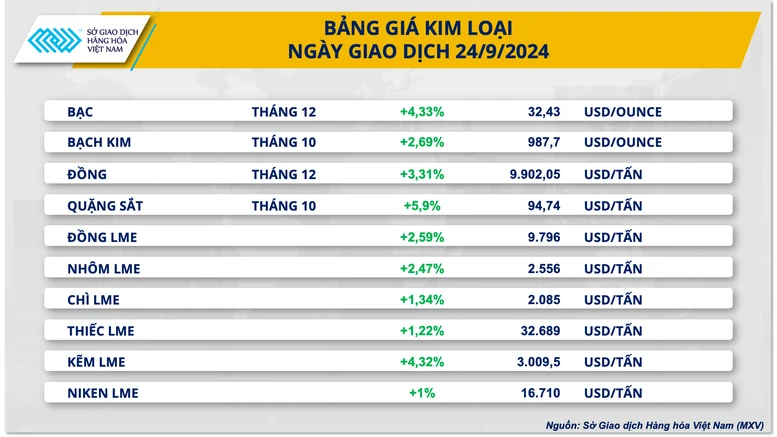 Trung Quốc tung gói kích thích kinh tế: Giá kim loại đồng loạt tăng mạnh- Ảnh 2.