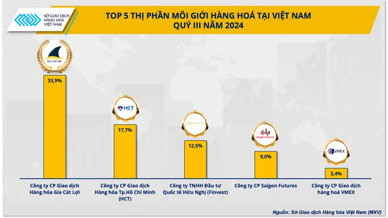 Bạch kim là mặt hàng được giao dịch nhiều nhất tại Việt Nam trong quý III- Ảnh 1.