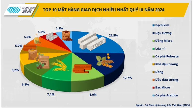 Bạch kim là mặt hàng được giao dịch nhiều nhất tại Việt Nam trong quý III- Ảnh 3.