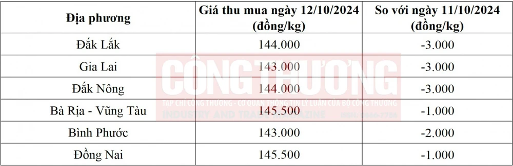 giá tiêu hôm nay