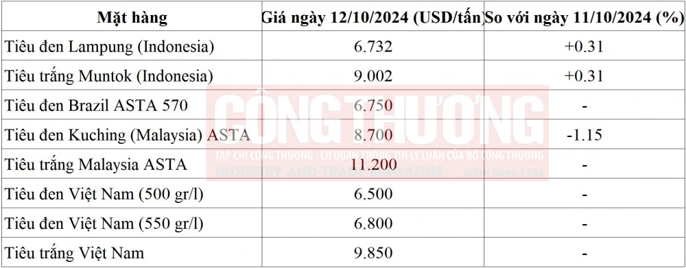 giá tiêu thế giới