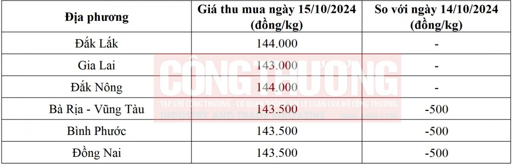 giá tiêu hôm nay