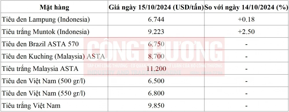 giá tiêu thế giới