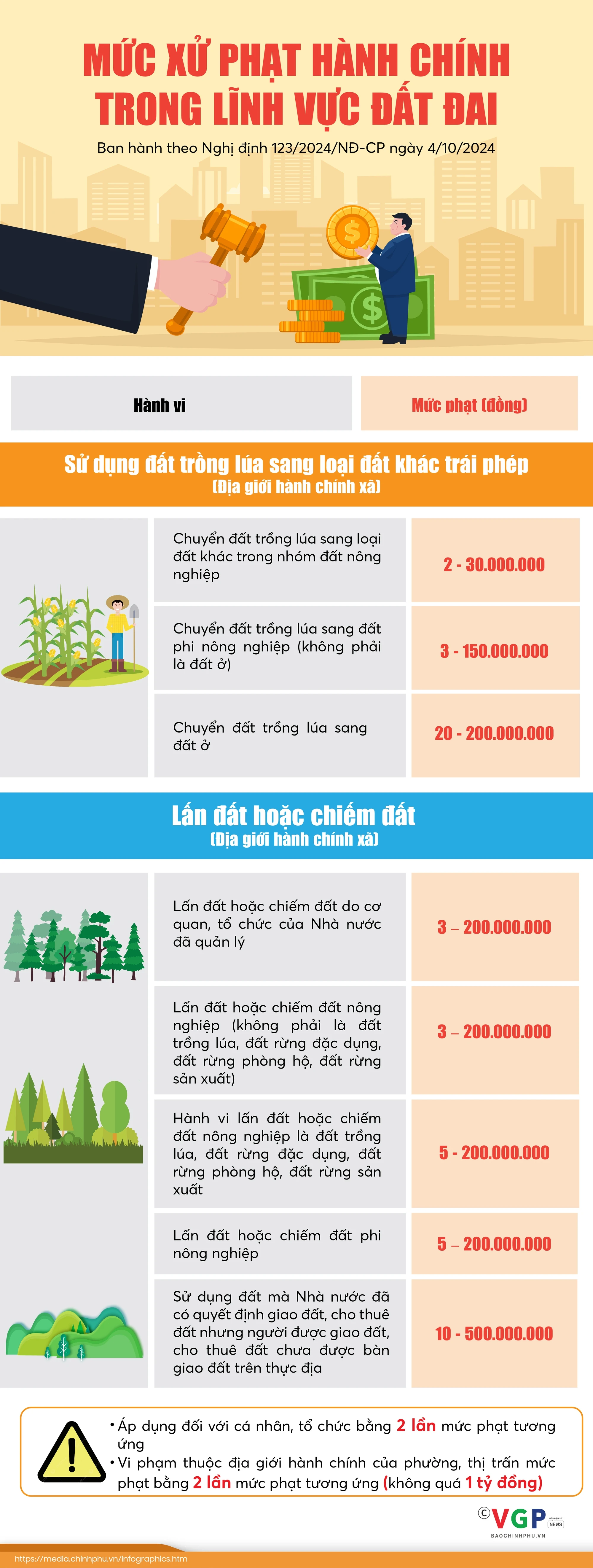 Infographics: Các mức xử phạt vi phạm hành chính trong lĩnh vực đất đai- Ảnh 1.