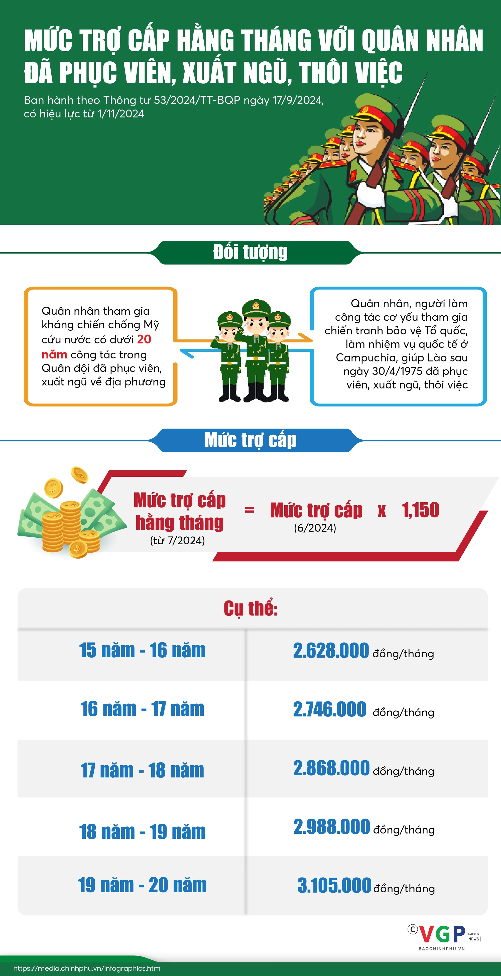 Infographics: Mức trợ cấp mới với quân nhân đã phục viên, xuất ngũ, thôi việc- Ảnh 1.