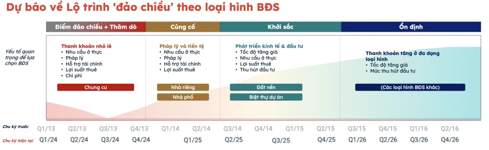 Dự báo lộ trình đảo chiều bất động sản