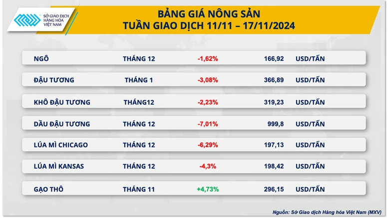 Giá cà phê và ca cao bứt phá ấn tượng trước xu hướng giảm của toàn thị trường- Ảnh 3.