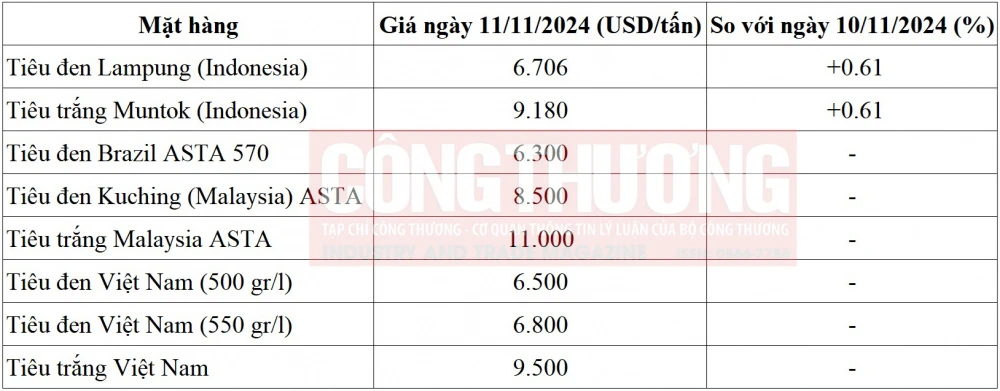 giá tiêu thế giới