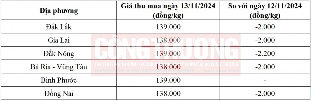 giá tiêu hôm nay