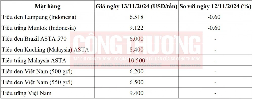 giá tiêu quốc tế