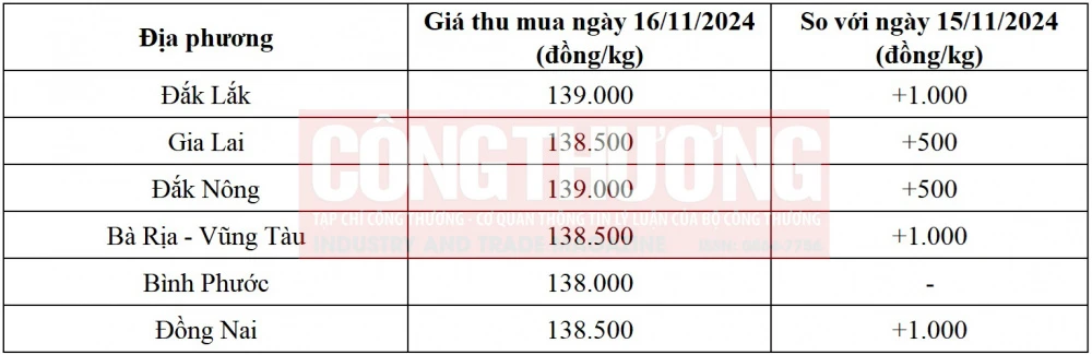 giá tiêu hôm nay