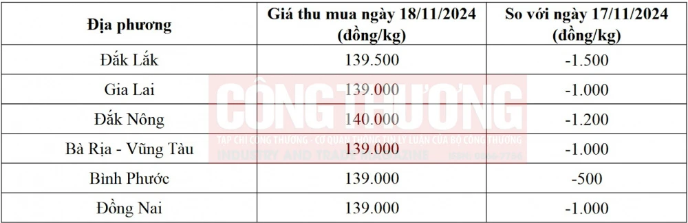 giá tiêu hôm nay