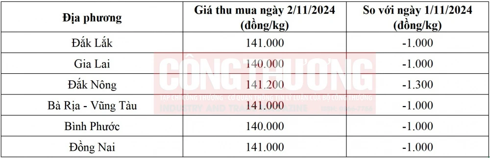 giá tiêu hôm nay