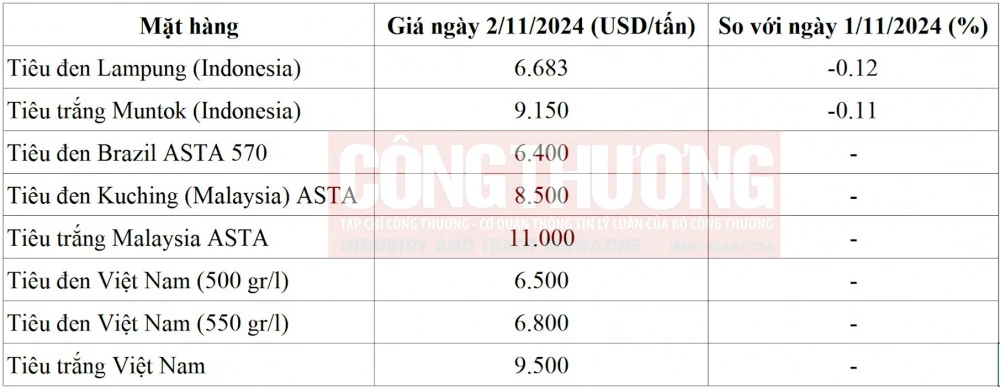 giá tiêu quốc tế