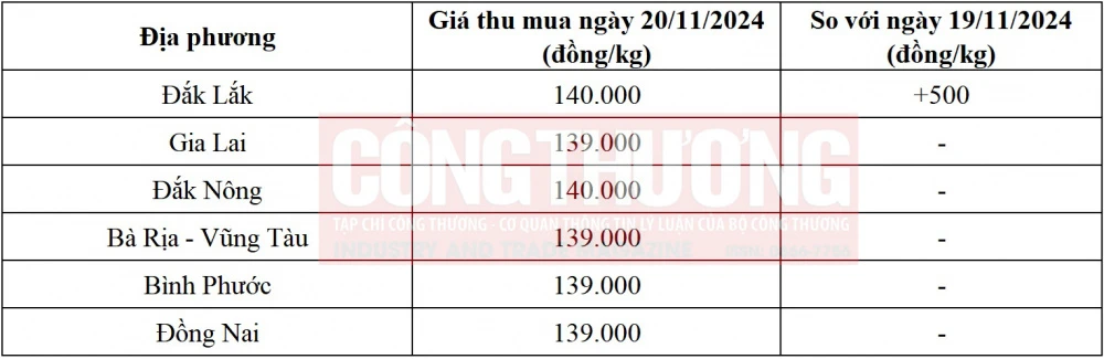 giá tiêu hôm nay