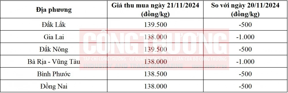 giá tiêu hôm nay