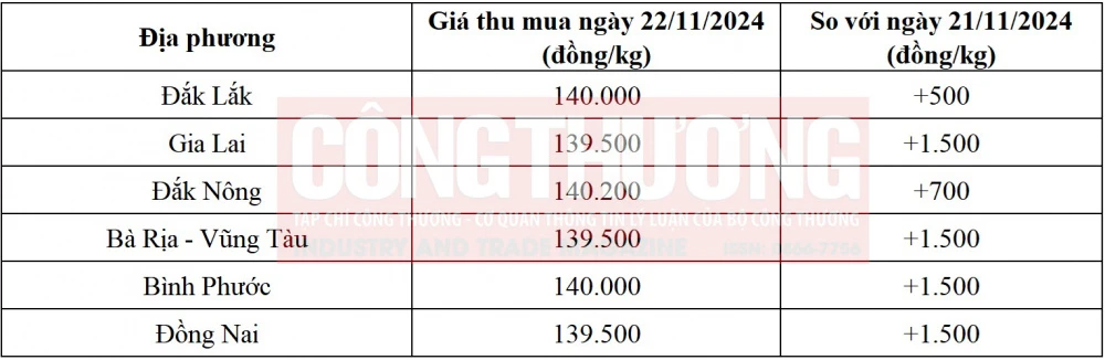 giá tiêu hôm nay