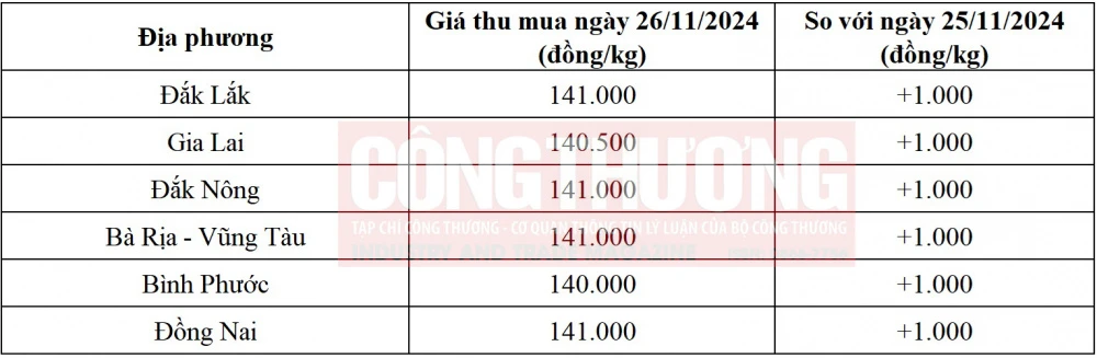 giá tiêu hôm nay