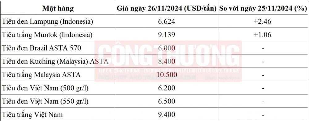 giá tiêu quốc tế