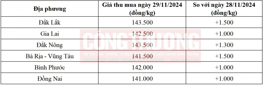 giá tiêu hôm nay