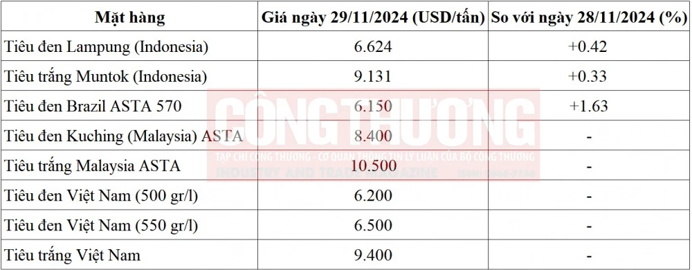 giá tiêu quốc tế