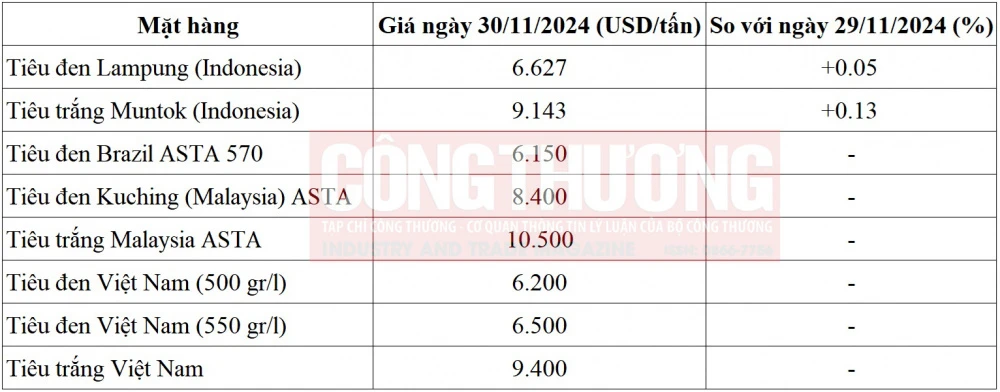 giá tiêu thế giới