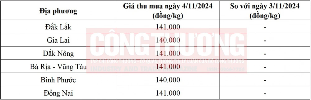 giá tiêu hôm nay