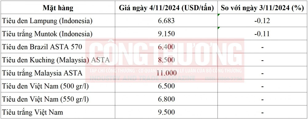 giá tiêu thế giới