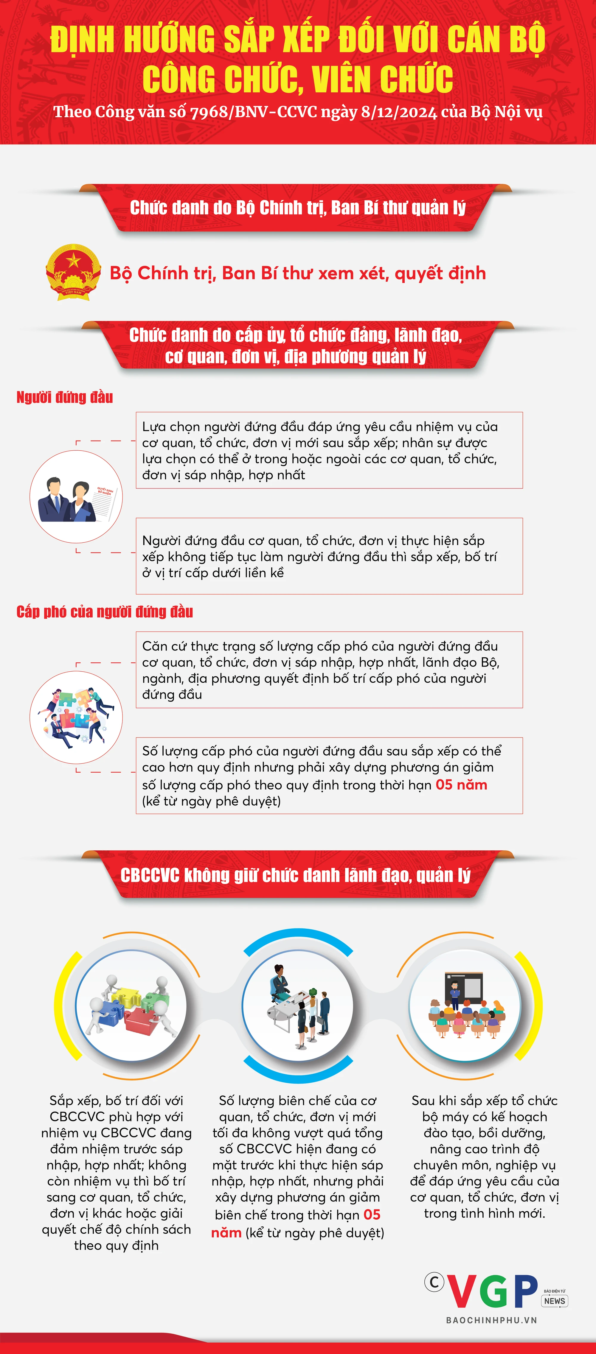 Infographics: Định hướng sắp xếp đối với cán bộ công chức, viên chức - Ảnh 1.