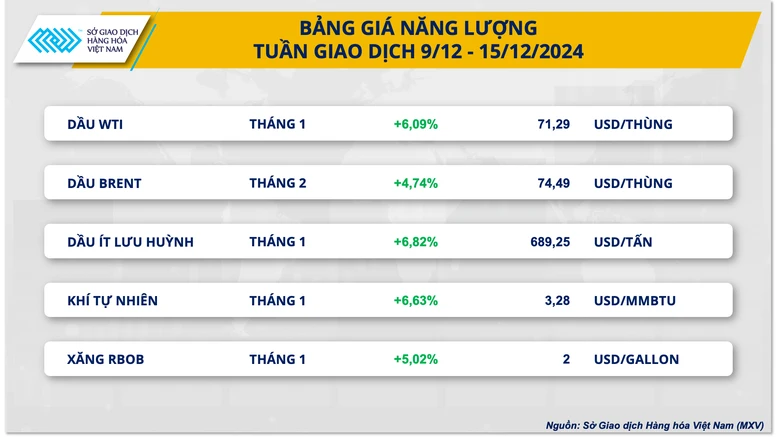 Giá dầu bật tăng, giá ca cao lên lại đỉnh của 8 tháng- Ảnh 2.