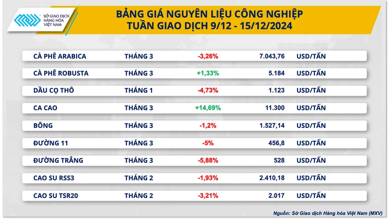 Giá dầu bật tăng, giá ca cao lên lại đỉnh của 8 tháng- Ảnh 3.