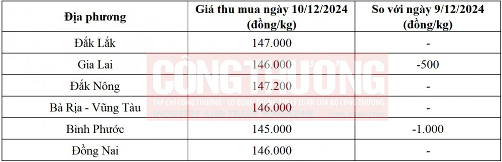 giá tiêu hôm nay