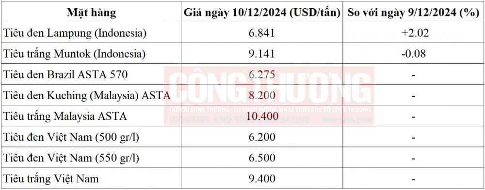 giá tiêu thế giới