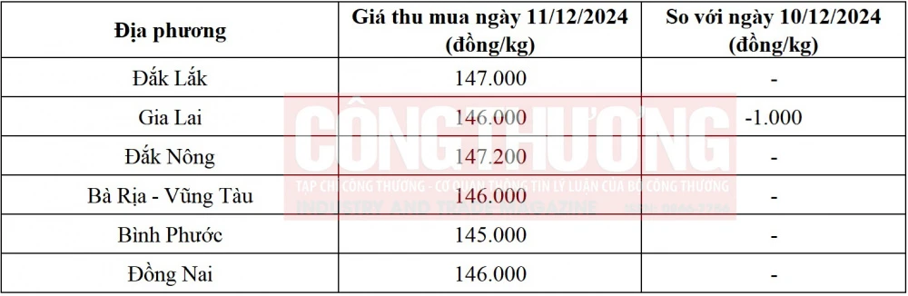 giá tiêu hôm nay