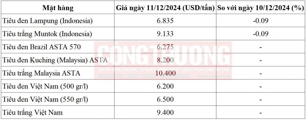 giá tiêu thế giới