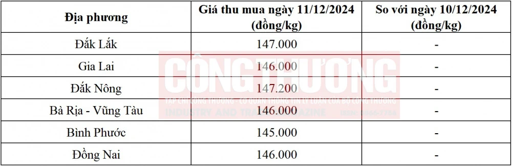 giá tiêu hôm nay