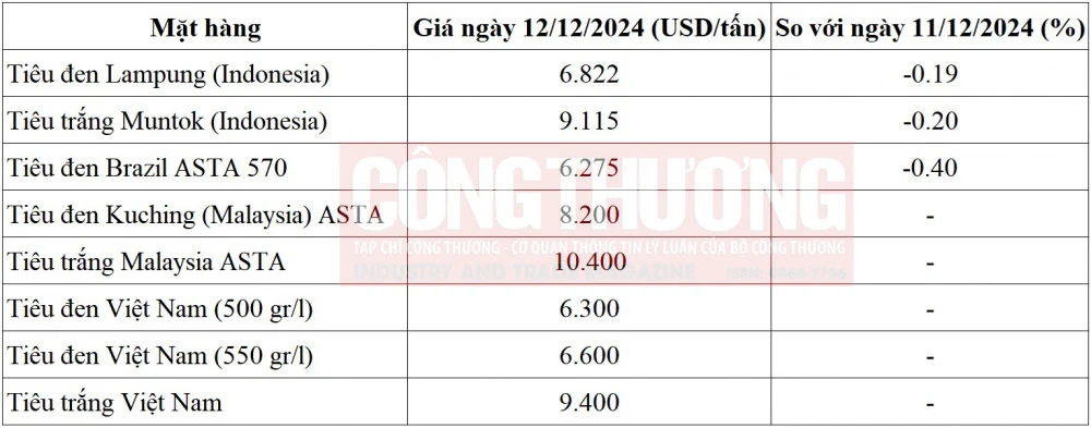 giá tiêu thế giới