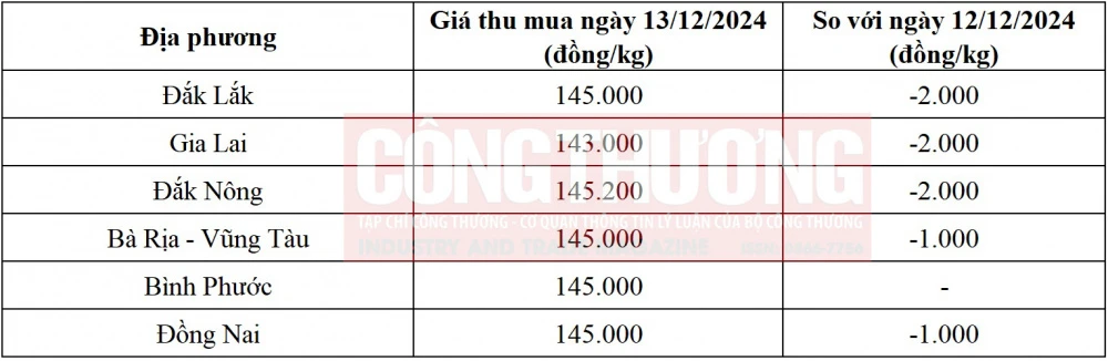 giá tiêu hôm nay